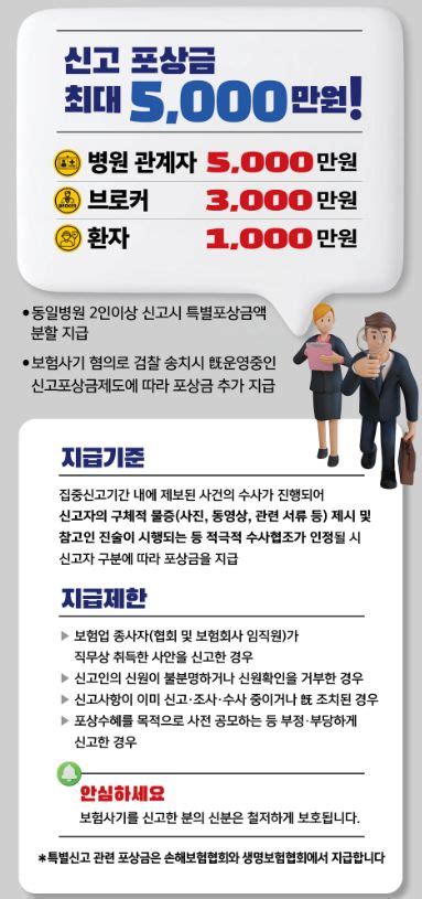 조직형 보험사기 신고시 최대 5000만원 포상