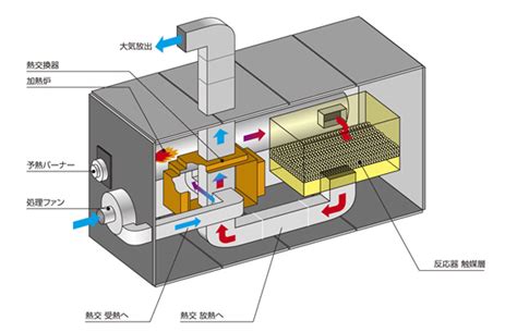 触媒燃焼式排ガス処理装置 Zrシリーズ｜製品紹介｜株式会社エア・ガシズ・テクノス