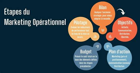 Marketing Opérationnel Définitions principes et performances