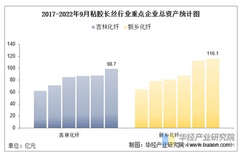 2022年中国粘胶长丝行业重点企业洞析：吉林化纤vs新乡化纤「图」趋势频道 华经情报网