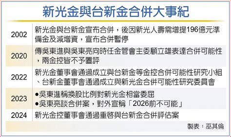 新新併再起 台新金最快5／9開臨董會討論 日報 工商時報