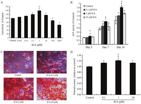 A Cell Proliferation Activity In Mc3t3 E1 Cells Treated With Ica