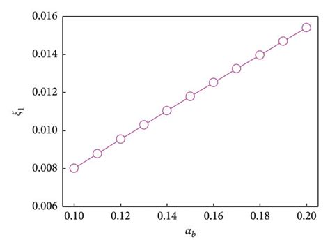 Variations Of The First Additional Modal Damping Ratio ξ1 With αb A Download Scientific