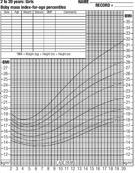 Cdc Bmi Chart