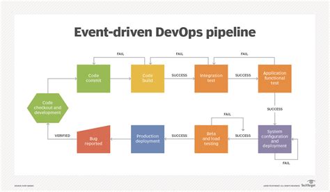 Building An Infrastructure As Code Pipeline In The Cloud Techtarget