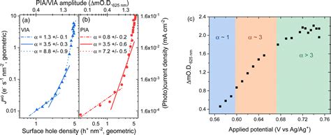 Monitoring Interfacial Electric Fields At A Hematite Electrode During