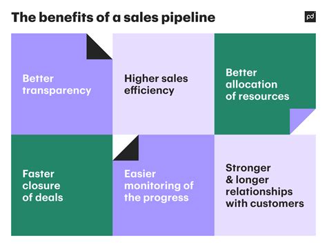 Sales Pipeline Management And Pipeline Revenue How To Build A Sales Pipeline Pandadoc