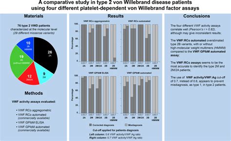 Erratum To A Comparative Study In Type Von Willebrand Disease