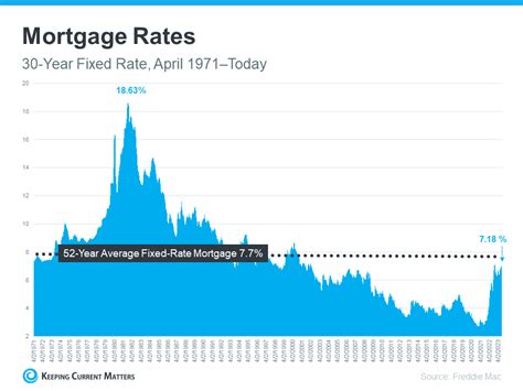 Mortgage Rates Past Present And Possible Future