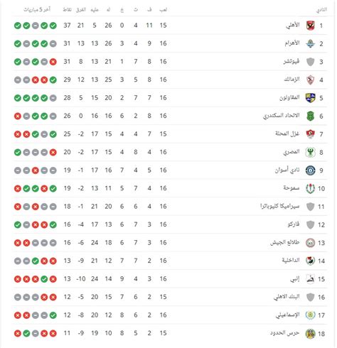 جدول ترتيب الدوري المصري الممتاز 2022 2023 الأهلي في المقدمة والزمالك