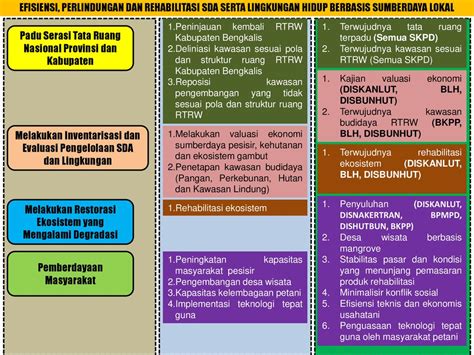 Laporan Akhir Masterplan Lingkungan Hidup Kabupaten Bengkalis Ppt