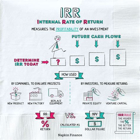 Napkins Investing Napkin Finance Finance Investing Economics