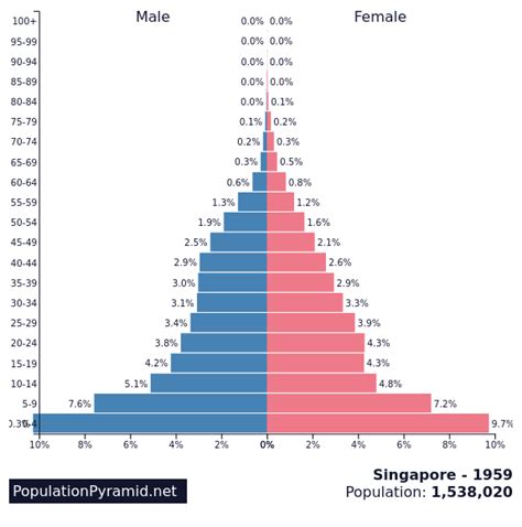 Population of Singapore 1959 - PopulationPyramid.net