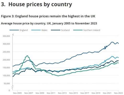 Uk House Price Index November England Prices Fall But Scotland