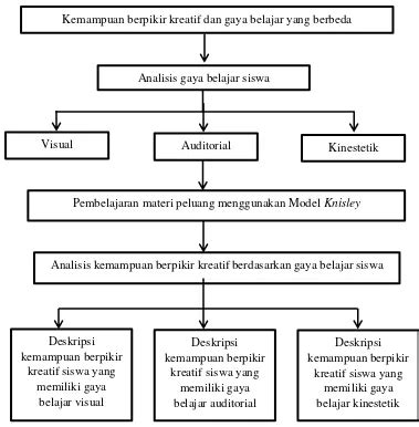 Analisis Kemampuan Berpikir Kreatif Berdasarkan Gaya Belajar Siswa Pada