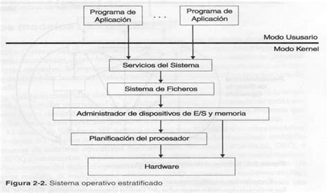 Conceptos fundamentales y Servicios del Sistema Operativo página 2