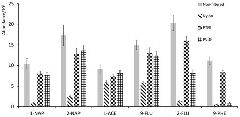 Ijerph Free Full Text Determination Of Hydroxy Polycyclic Aromatic