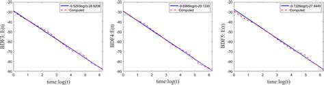 The Semi Log Plots Of The Temporal Evolution Of The Energy For The Mbe