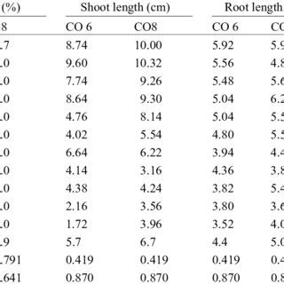 Effect Of Salinity Nacl Kcl On Speed Of Germination And Seed