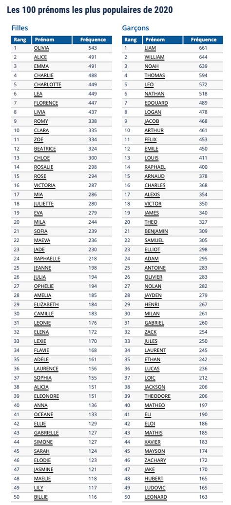 Les Prénoms De Bébés Populaires Au Québec En 2020 Narcity