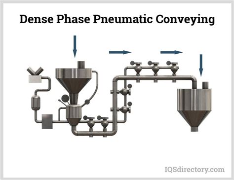 Designs And Applications Of Pneumatic Conveying