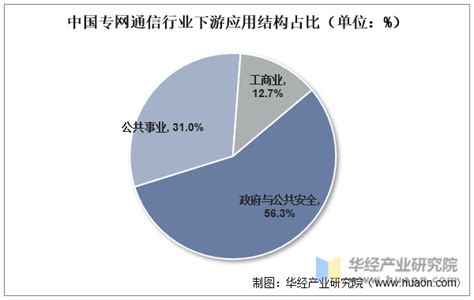 2022年全球及中国专网通信行业现状及趋势分析，公专融合打开成长空间「图」华经情报网华经产业研究院