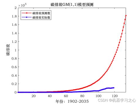 碳排放预测 基于arima和gm11的碳排放预测（matlab）