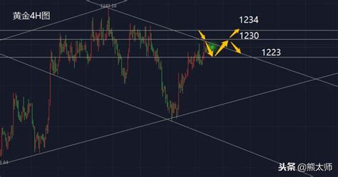熊太師：感恩節黃金橫盤，日內交易機會關注磅日！ 每日頭條