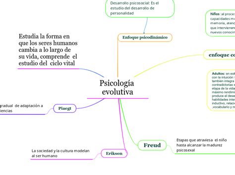 Psicología Evolutiva Mind Map