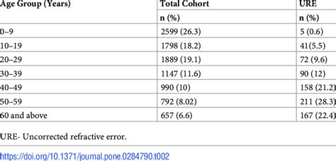 Prevalence Of Refractive Errors By Age Download Scientific Diagram