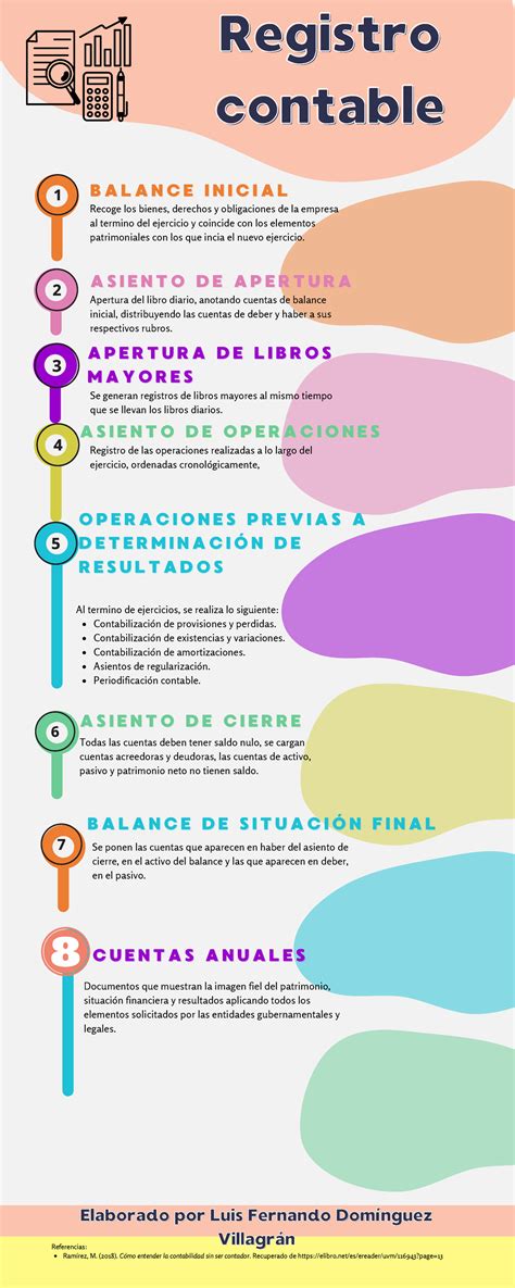 Infografia Registro Contable Registroregistro Contable Contable B A L