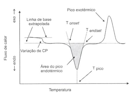 Como analisar usando Análise Térmica Diferencial DTA Análise Térmica