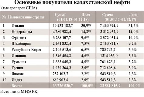 Евросоюз – крупнейший импортер нефти из Казахстана
