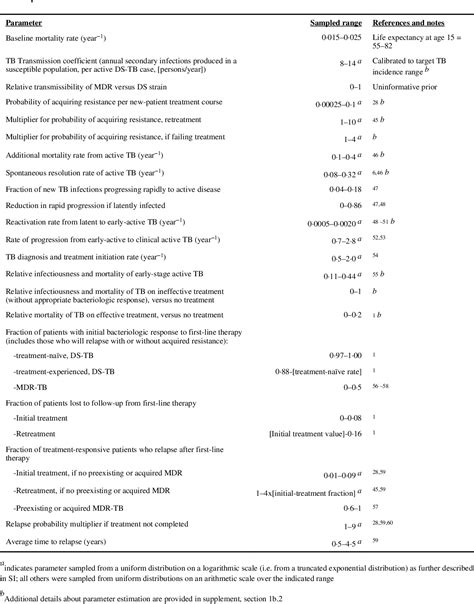 Table 1 From The Burden Of Transmitted Multi Drug Resistance Among