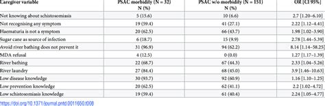 Risk Factors Associated With S Haematobium Morbidity In Psac