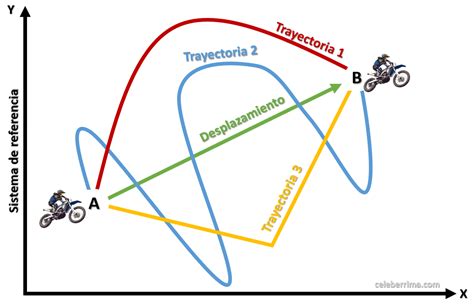 Concepto De Trayectoria Distancia Desplazamiento Diferencia Hot Sex