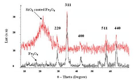 Diagrams Of The Xrd Patterns Of Silica Coated And Uncoated Fe O