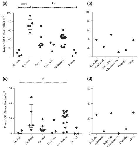 Sum Of Days With Grass Pollen Levels Exceeding 20 A B Or 50 C D Download Scientific