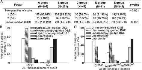 Cesarean Scar Pregnancy Classification Evaluation System Ijgm