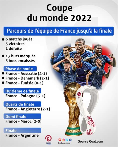 Coupe Du Monde 2022 Parcours De Léquipe De France Jusquà La Final