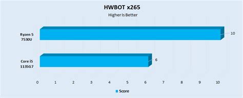 Core i5 1135G7 Vs Ryzen 5 7530U: Is Ryzen Better? - Tech4Gamers