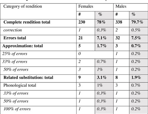 Table 1 From Corpus Study On The Rendition Of Numbers In Simultaneous