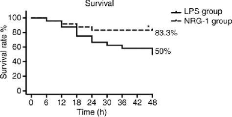 Figure 1 from Neuregulin-1 protects cardiac function in septic rats through multiple targets ...