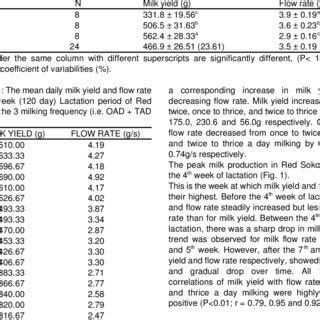 Least Squares Means For Average Daily Milk Yield And Milk Flow Rate