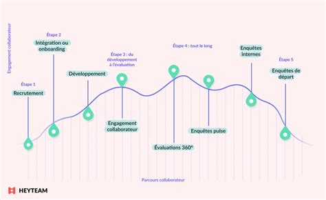 Parcours Collaborateur Pourquoi S Y Int Resser