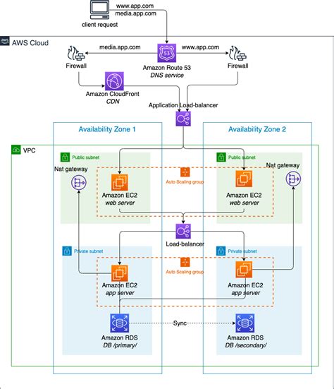 3 Tier Application Deployment On Aws Using Terraform And Docker By Oyunbileg Davaanyam Dec