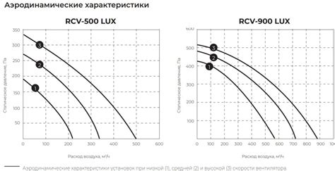 Приточная установка Royal Clima Vento RCV-500 Lux с нагревателем EH ...