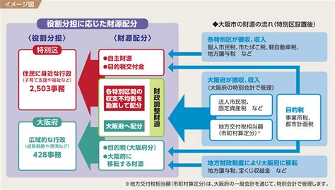 大阪市：「大都市制度（特別区設置）協議会」だより（第8号）html版 （特別区の検討（令和2年11月1日住民投票）特別区の検討状況）