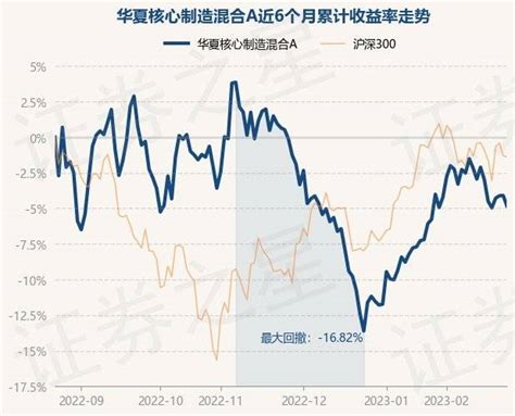 2月23日基金净值：华夏核心制造混合a最新净值09401，跌076投资重仓股内容