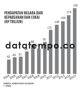 Pendapatan Negara Dari Kepabeaan Dan Cukai Rp Triliun Datatempo